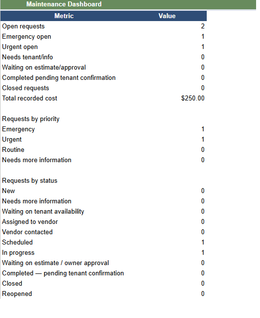 Dashboard tab of the landlord maintenance tracker spreadsheet showing summary counts of open requests, priorities, statuses, and cost.